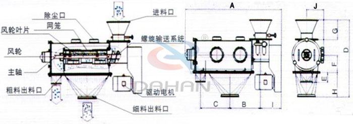 氣旋篩結構以及外形尺寸：風輪葉片，主軸，螺旋輸送系統(tǒng)，網(wǎng)籠，除塵口等。