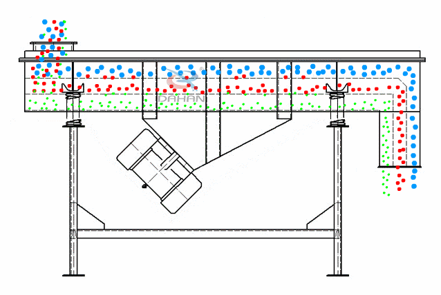 直線振動(dòng)篩為雙振動(dòng)電機(jī)驅(qū)動(dòng)。當(dāng)兩臺(tái)振動(dòng)電機(jī)做同步、反向旋轉(zhuǎn)時(shí)，其偏心塊所產(chǎn)生的激振力在平行于電機(jī)軸線的方向相互抵消，在垂直于電機(jī)軸的方向疊為一合力，因此篩機(jī)的運(yùn)動(dòng)軌跡為一直線。