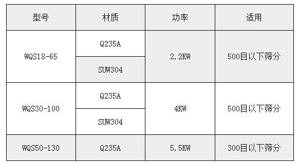 氣旋篩技術參數(shù)：功率：2.2-5.5kw適用于：500或300目一下物料的篩分。