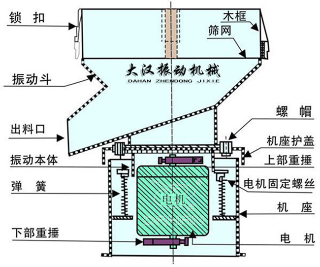 過濾篩結(jié)構(gòu)：出料口，振動(dòng)本體，彈簧，篩網(wǎng)，螺帽等。