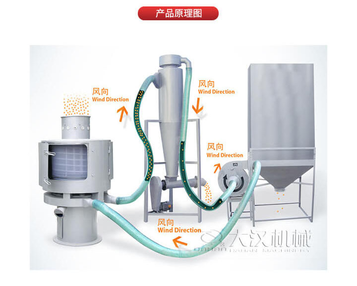 氣流篩是通過(guò)將負(fù)壓氣流將物料于空氣混合后，進(jìn)入篩機(jī)風(fēng)輪中間，通過(guò)風(fēng)輪葉片施加足夠的離心力，向桶狀的篩網(wǎng)噴射過(guò)網(wǎng)，經(jīng)過(guò)蝸殼收集，不能過(guò)網(wǎng)的物料由自動(dòng)排渣口排出，從而實(shí)現(xiàn)物料的篩分目的。