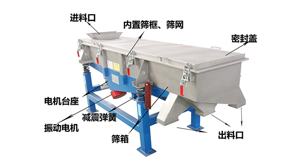 直線外部結(jié)構(gòu)篩箱，密封蓋，出料口，進(jìn)料口，電機(jī)臺(tái)座等。