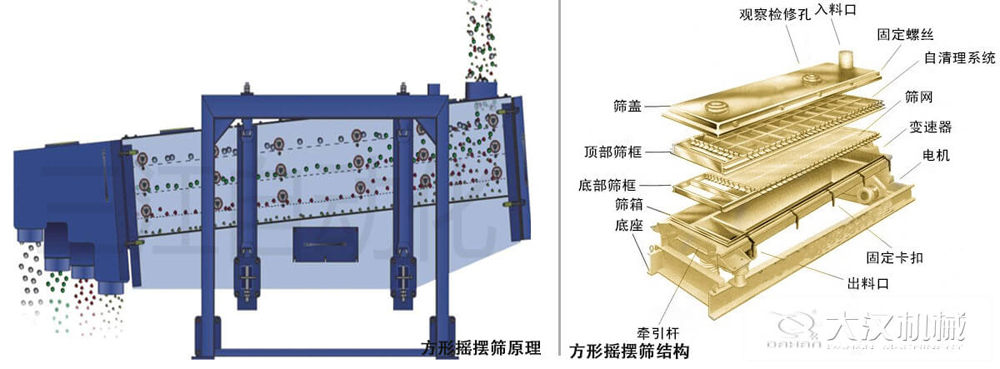 方形搖擺篩又稱往復(fù)篩，其驅(qū)動裝置所產(chǎn)生的振動力是繞固定軸，方向呈一定規(guī)律變化的慣性力，其本質(zhì)是有偏心輪繞定軸轉(zhuǎn)動所形成的往復(fù)慣性力。由于其慣性帶動物料的運動從而實現(xiàn)方形搖擺篩的篩分效果。該結(jié)構(gòu)是由：篩蓋，頂部篩框，底部篩框，篩網(wǎng)，出料口等部件組成。